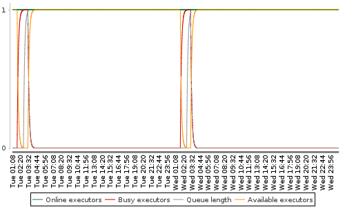 [Load statistics graph]