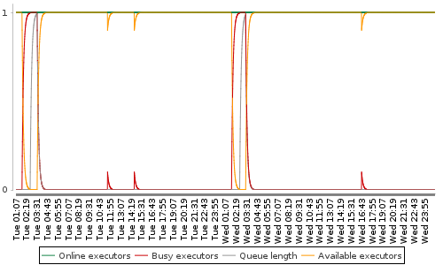 [Load statistics graph]