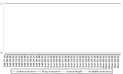 [Load statistics graph]