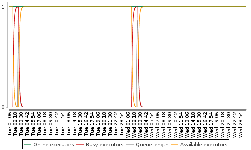 [Load statistics graph]