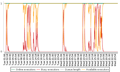 [Load statistics graph]