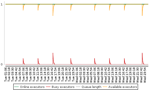 [Load statistics graph]