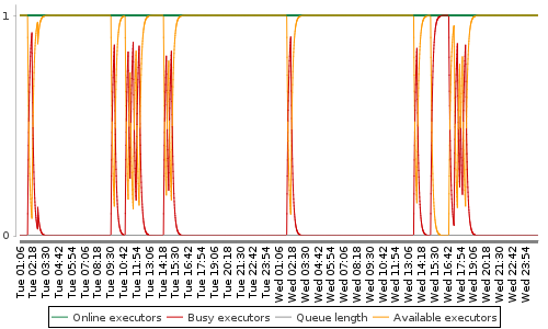 [Load statistics graph]