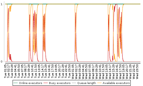 [Load statistics graph]