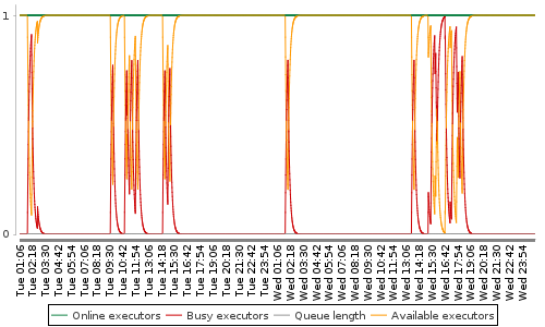 [Load statistics graph]