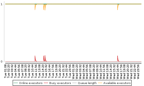 [Load statistics graph]