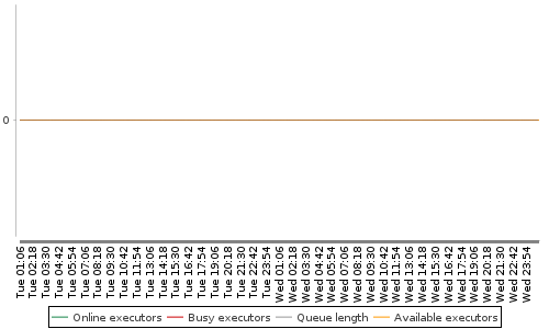 [Load statistics graph]