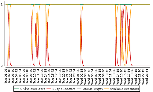 [Load statistics graph]