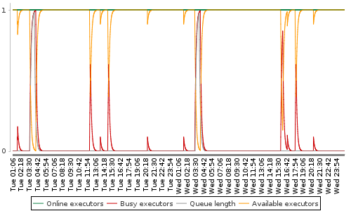 [Load statistics graph]