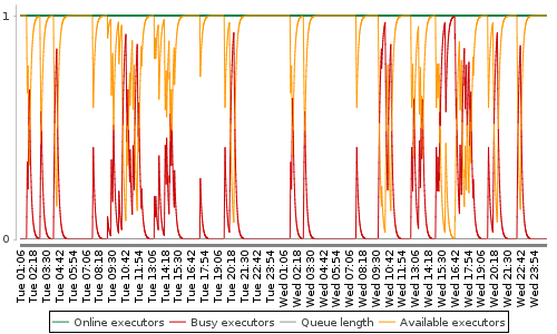 [Load statistics graph]
