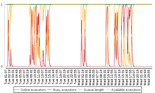 [Load statistics graph]