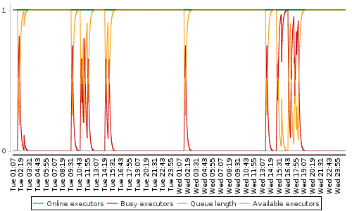 [Load statistics graph]