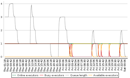 [Load statistics graph]