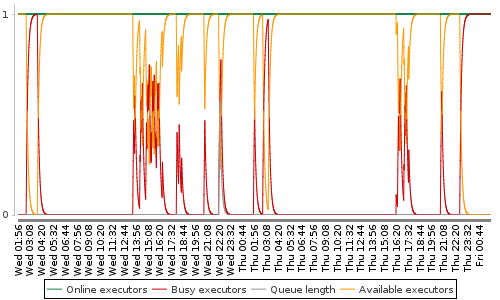 [Load statistics graph]