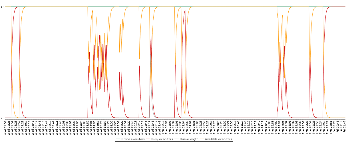 Load statistics graph