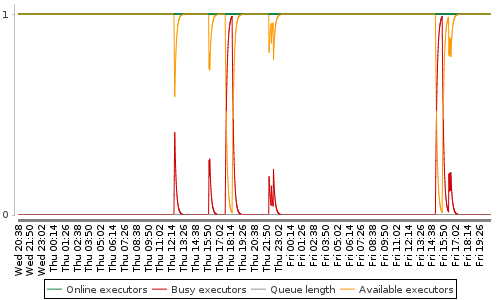 [Load statistics graph]