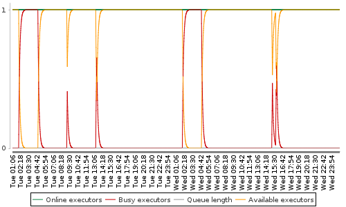 [Load statistics graph]