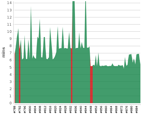 [Build time graph]