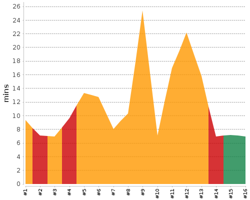 [Build time graph]