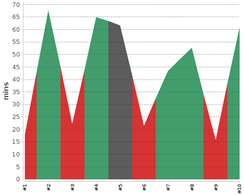 [Build time graph]