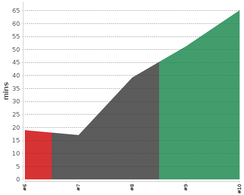 [Build time graph]