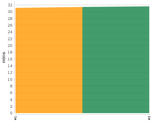 [Build time graph]