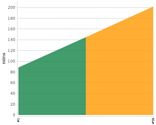 [Build time graph]