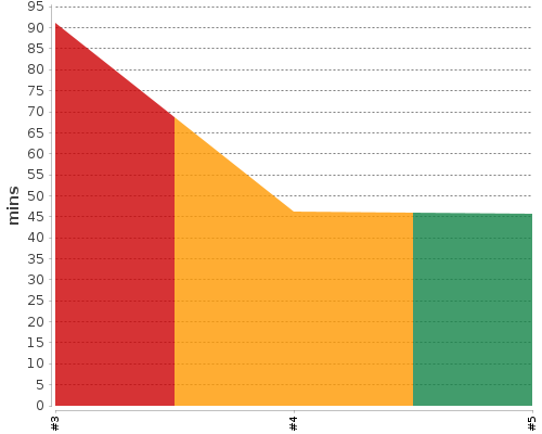 [Build time graph]