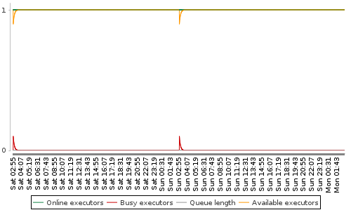 [Load statistics graph]