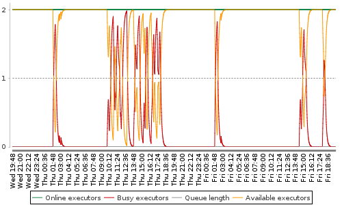 [Load statistics graph]