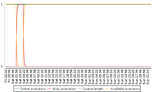 [Load statistics graph]