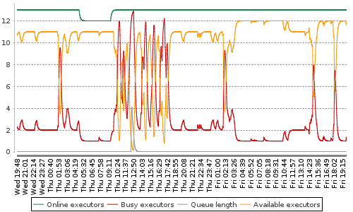 [Load statistics graph]