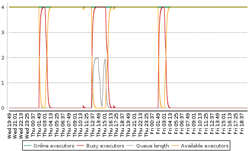 [Load statistics graph]