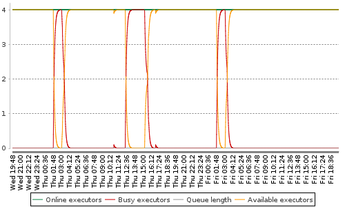 [Load statistics graph]
