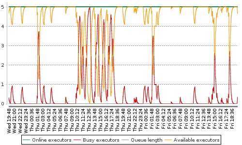 [Load statistics graph]