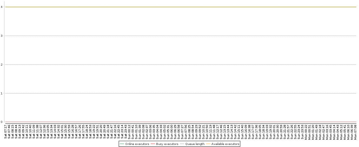 Load statistics graph