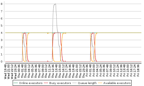 [Load statistics graph]