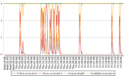 [Load statistics graph]