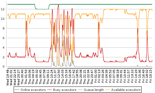 [Load statistics graph]