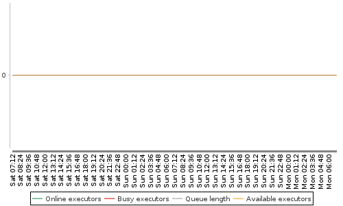 [Load statistics graph]