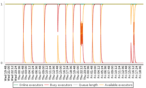 [Load statistics graph]