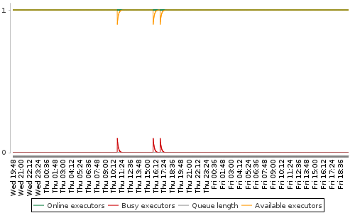 [Load statistics graph]
