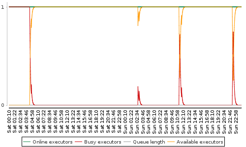 [Load statistics graph]