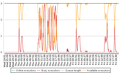 [Load statistics graph]