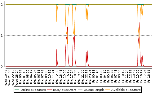 [Load statistics graph]