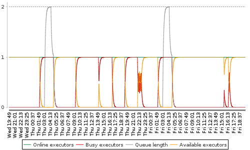 [Load statistics graph]