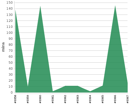 [Build time graph]