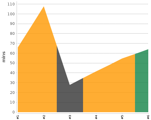 [Build time graph]