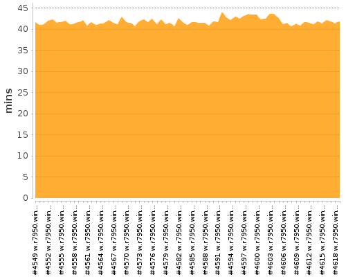 [Build time graph]